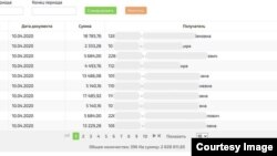 Так выглядела вкладка с расходами минздрава на сайте help.covid.kg 10 апреля
