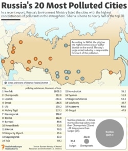 Russia's 20 Most Polluted Cities