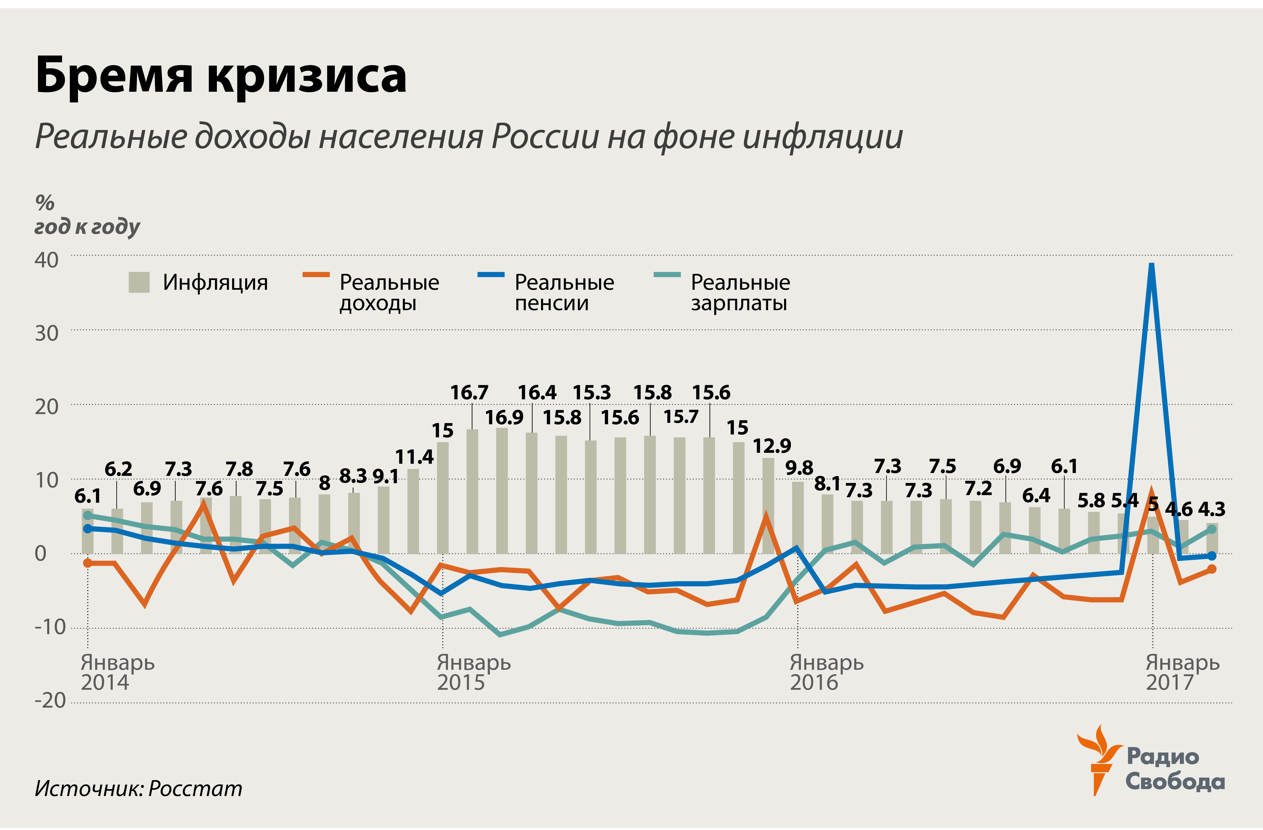 Реальные доходы