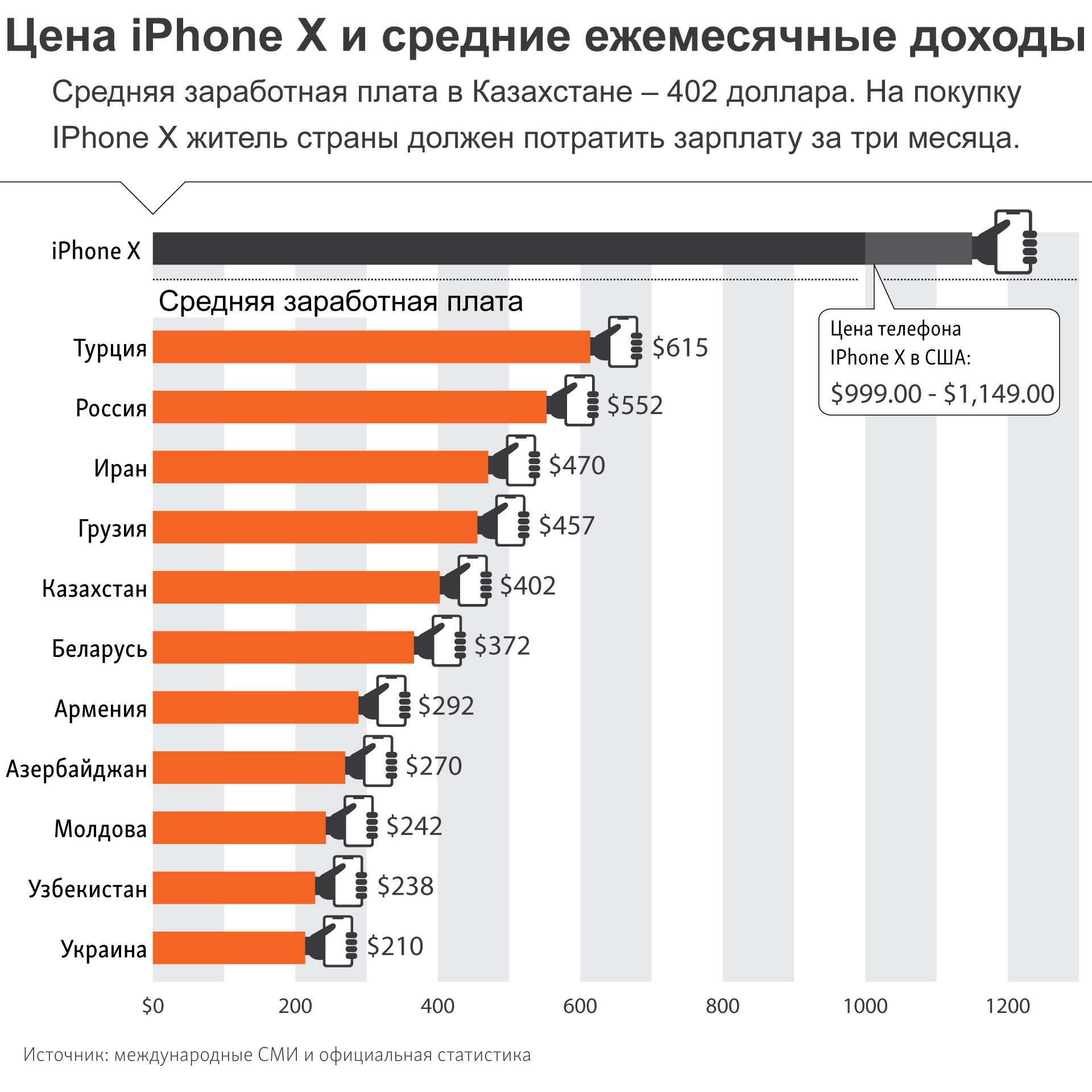 infographic about iphonex price