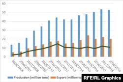 Iran's Export Of Petrochemical Products