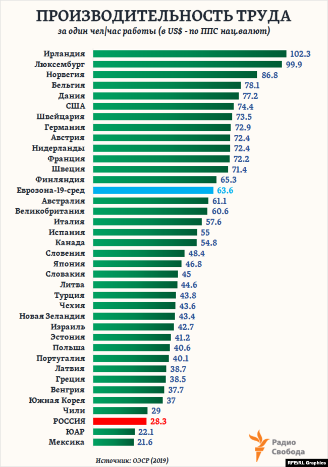 Уровень производительности. Низкие зарплаты в России. Производительность труда в Италии. Производительность труда данные ОЭСР. Производительность труда в Швеции.