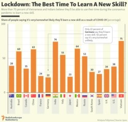 INFOGRAPHIC: Lockdown: The Best Time To Learn A New Skill?