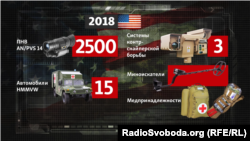Військова допомога США Україні у 2018 році