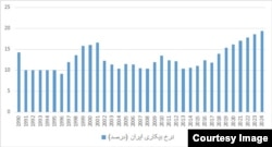 منبع: صندوق بین‌المللی پول