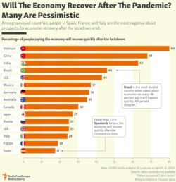 INFOGRAPHIC: Will Economy Recover After The Pandemic? Many Are Pessimistic