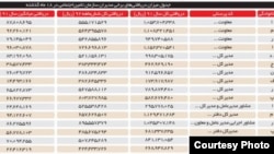 جدول مبالغ دریافتی مدیران ارشد سازمان تامین اجتماعی از ابتدای سال ۱۳۹۱ تا انتهای شهریور ۱۳۹۲ - روزنامه شرق