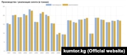 Производство и реализация золота на руднике "Кумтор" с 1997 года