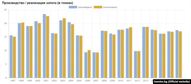 Производство золота на Кумторе (в тоннах)