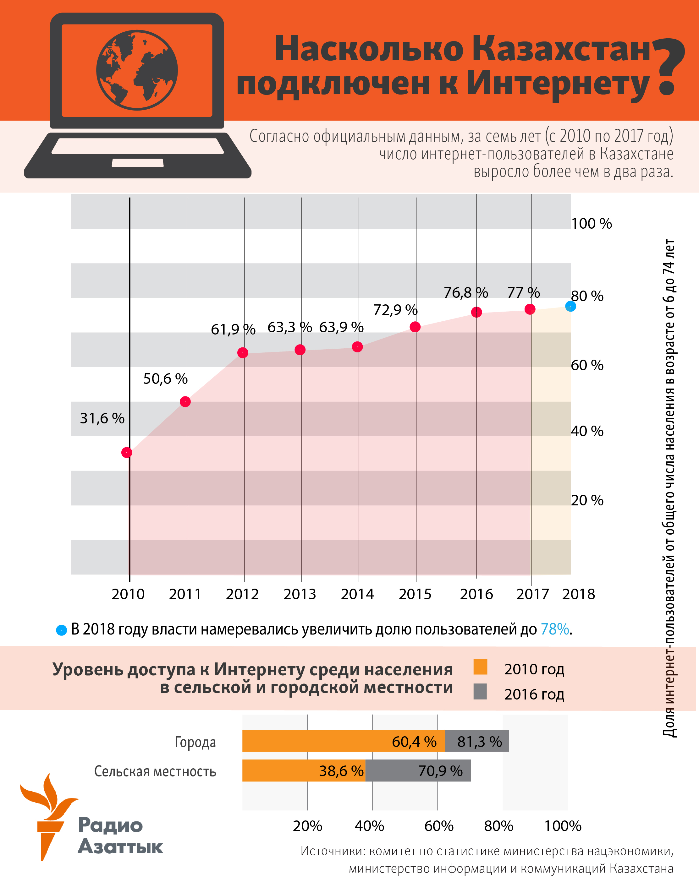 Infographic about Internet users in Kazakhstan