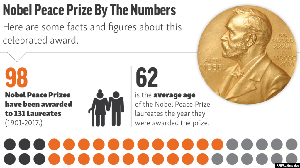 Президент Трамп выдвинут на Нобелевскую премию мира