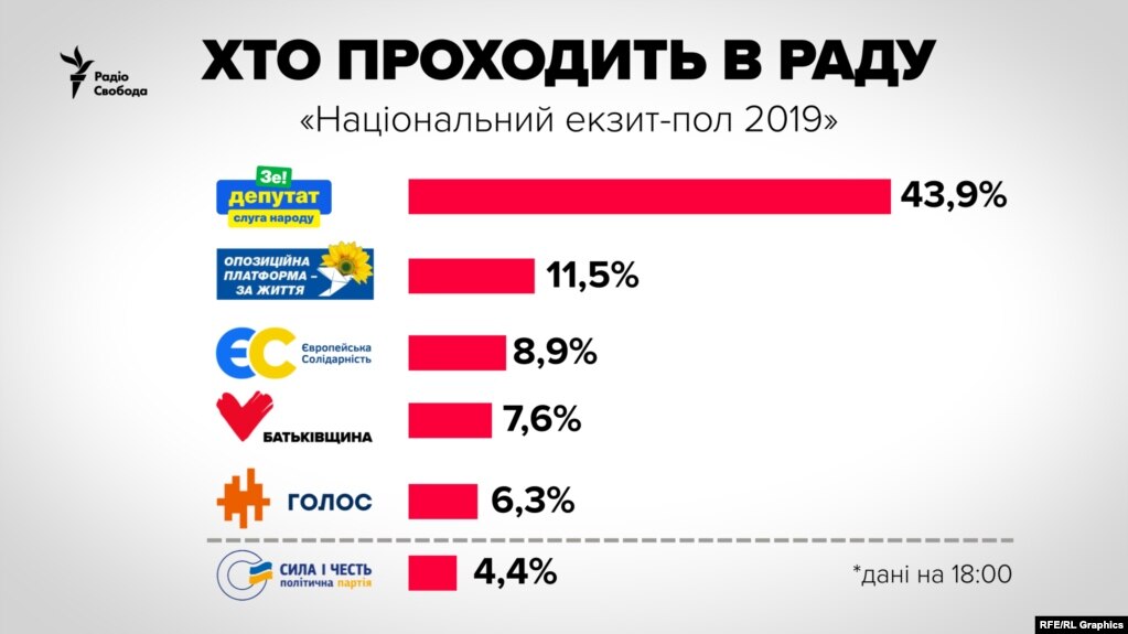 Дані опитування на виході з дільниць наведені станом на 18:00