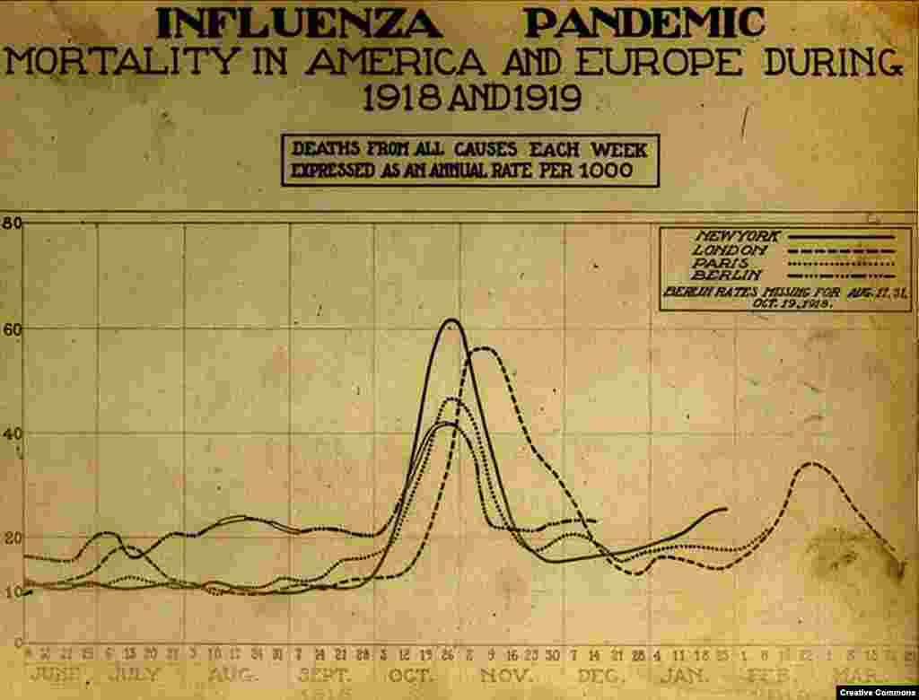 A chart showing the dramatic spike in deaths in the autumn of 1918, when the &quot;second wave&quot; of the virus swept the world. The influenza was particularly lethal for people in their physical prime, with the average age of death around 28.