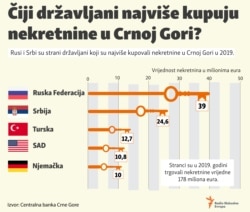 Infographic:Whose citizens mostly buy real estate in Montenegro?