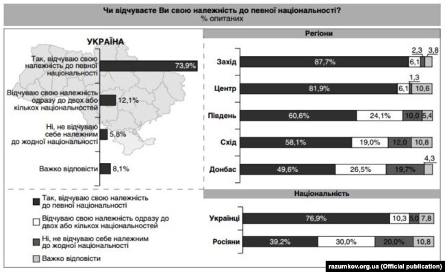 Інфографіка із дослідження Центру Разумкова
