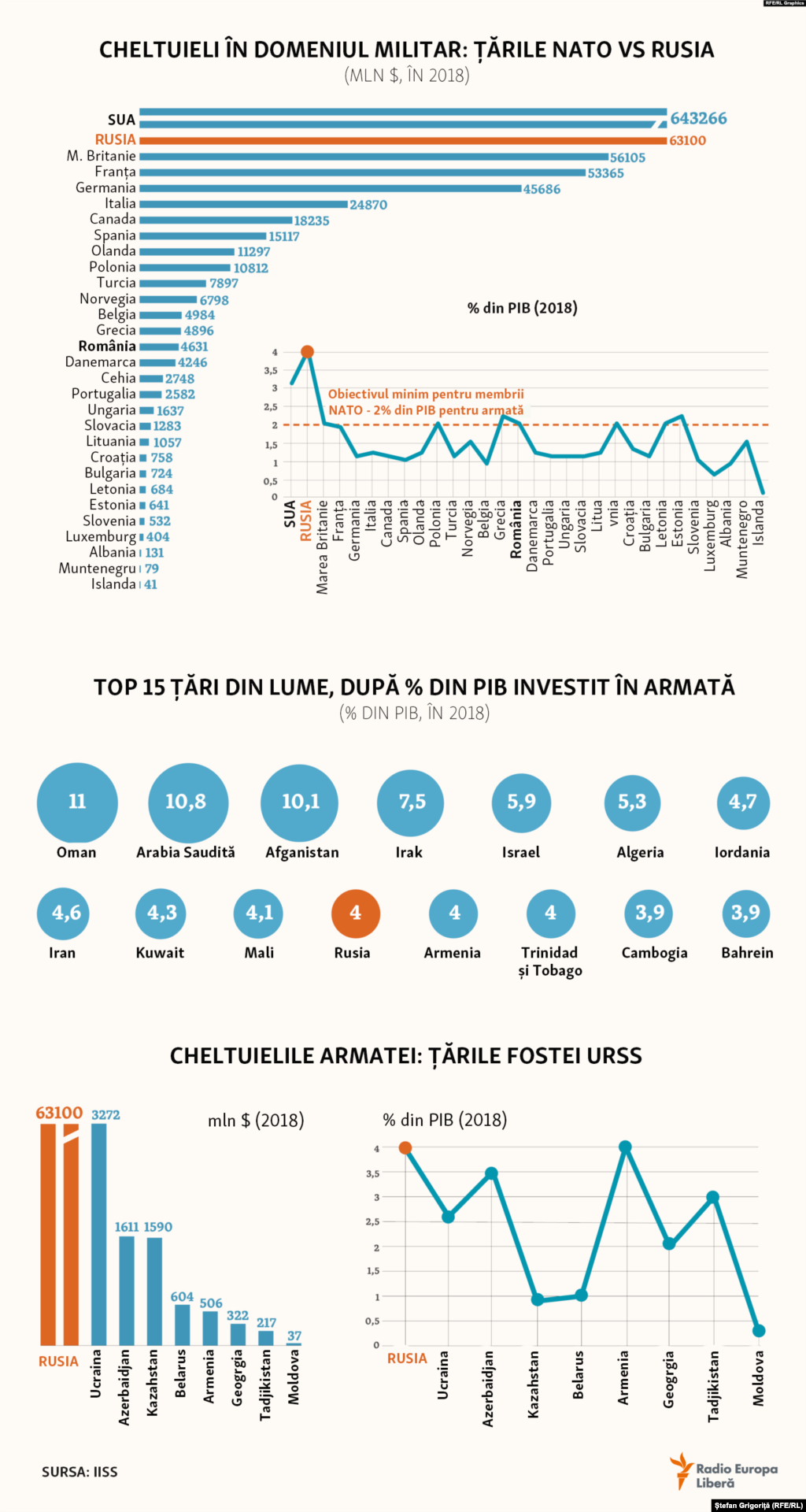 Statele Unite și doar câteva țări membre ale NATO alocă pentru apărare, cota de minimum 2% din PIB. Bugetul american al apărării reprezintă, annual, circa 4%. Rusia alocă, de asemenea, în jur de 4% din PIB pentru apărare. La nivel mondial, Omanul are cel mai mare buget militar, cu 11% din PIB, urmat de Arabia Saudită, cu 10,8% din PIB. &nbsp; &nbsp;