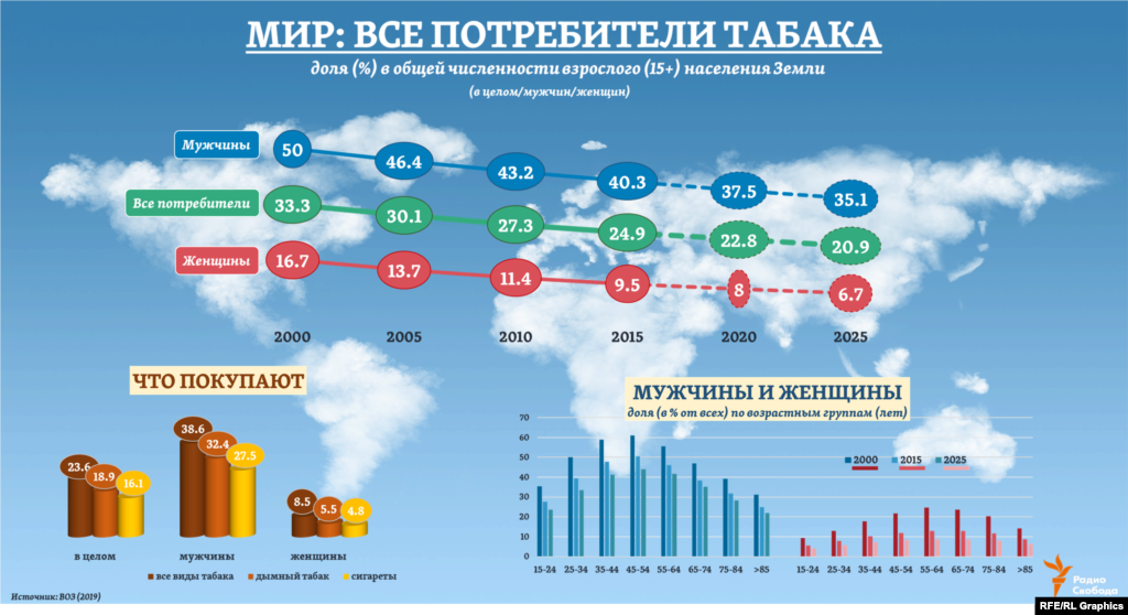 В нынешней версии доклада ВОЗ впервые прогнозирует сокращение в ближайшем будущем количества курильщиков, а также других потребителей табака и среди мужчин – в целом на 0,5% к 2025 году. Согласно тому же прогнозу, к середине 2020-ых их доля в общей численности взрослого мужского населения Земли сократится в целом более чем на одну треть относительно уровня начала века, а среди взрослого женского населения – в 2,5 раза. Среди подростков (13-15 лет) доля потребителей разных видов табачных изделий во всем мире составляет сегодня, по оценкам ВОЗ, 12%: примерно 16% или 29 млн - среди мальчиков и 8% или 14 млн - среди девочек. 