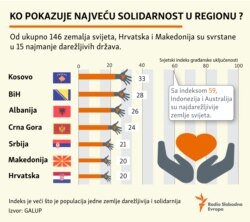 Infographic Solidarity Western Balkan