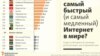 Информационно-графическая карта стран мира с самым быстрым и медленным интернетом в мире