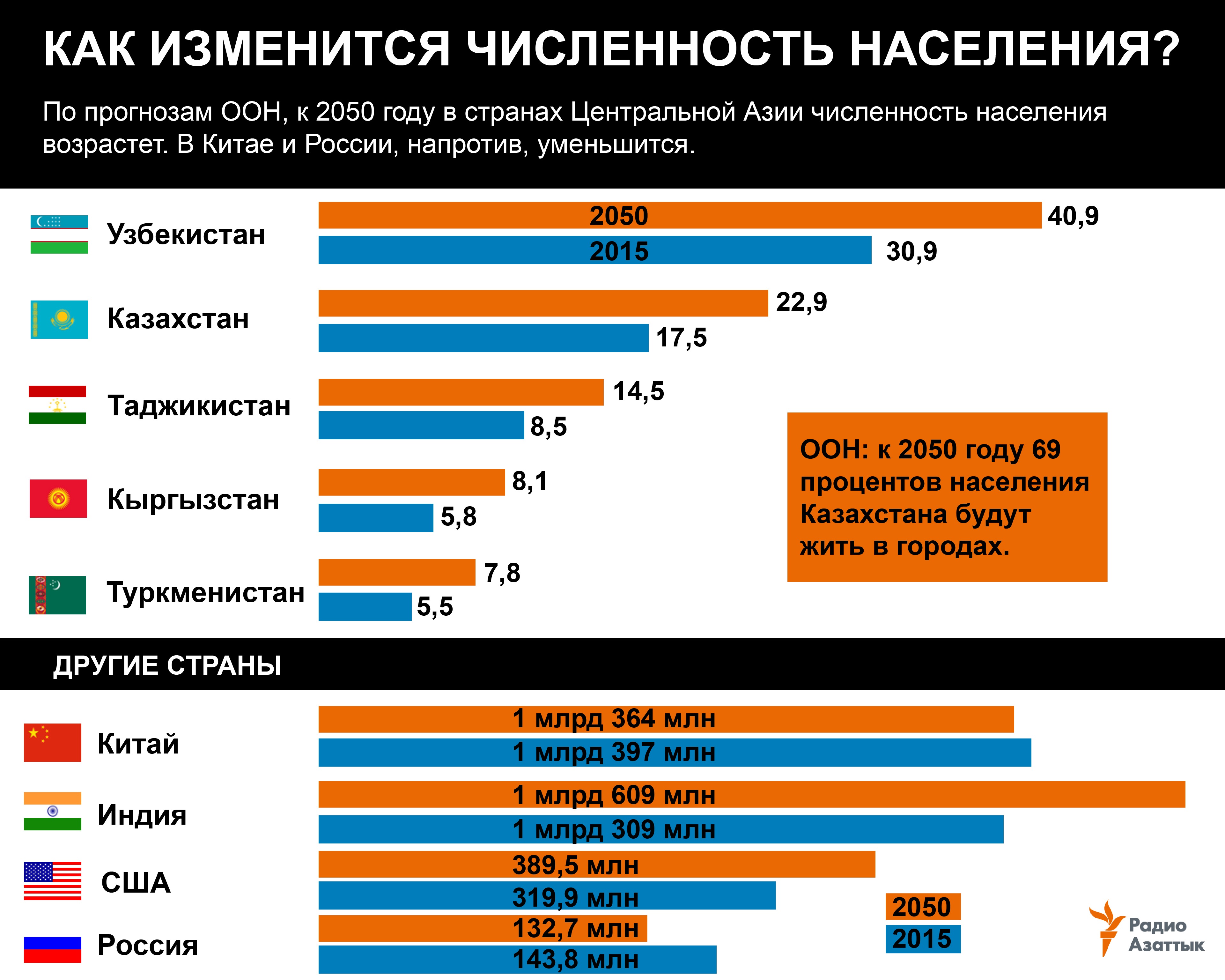 infographic about UN-2050