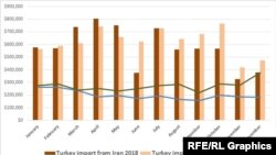 Infograpahic :Turkey Export Import Iran 2017-2018