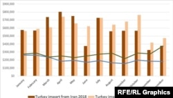 Infograpahic :Turkey Export Import Iran 2017-2018