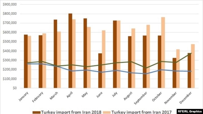 Infograpahic :Turkey Export Import Iran 2017-2018
