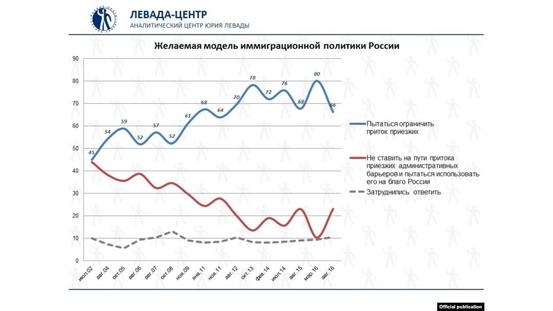 Ресейліктердің мигранттарға қатысты көзқарасының өзгеруі.