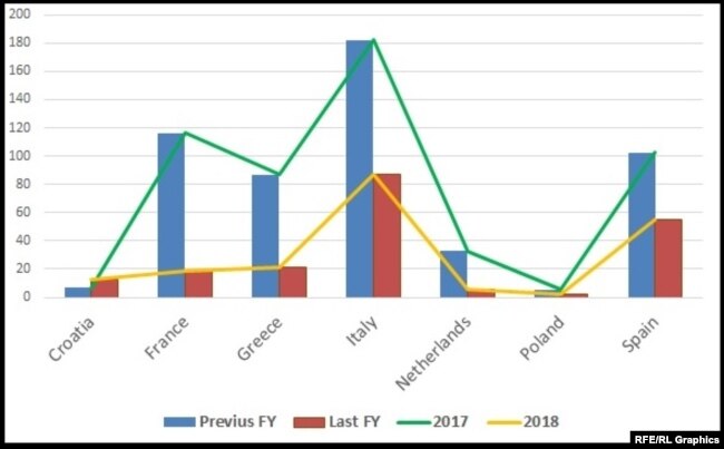 Iran’s oil export to EU during last Iranian fiscal year and 2018 (1000 b/d):