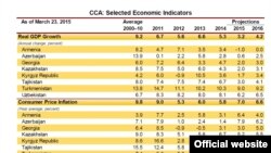 Таблица роста ВВП для стран Кавказа и Центральной Азии согласно прогнозу МВФ.