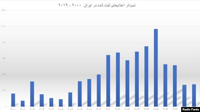 آمار اعدام‌های ثبت شده در طول سال‌های ۲۰۰۰ تا ۲۰۱۹ بر اساس گزارش‌های سازمان عفو بین‌الملل و سازمان حقوق بشر ایران