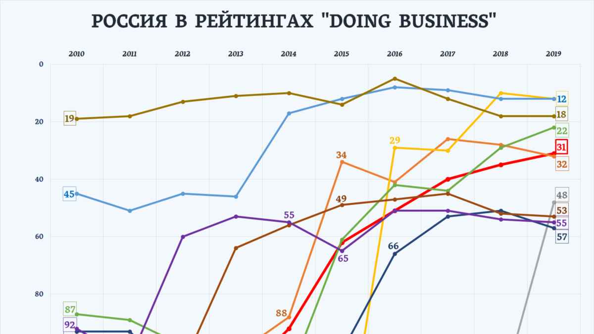 Doing business. Рейтинг doing Business. Россия в рейтинге doing Business. Место России в doing Business. Doing Business 2019 рейтинг стран.