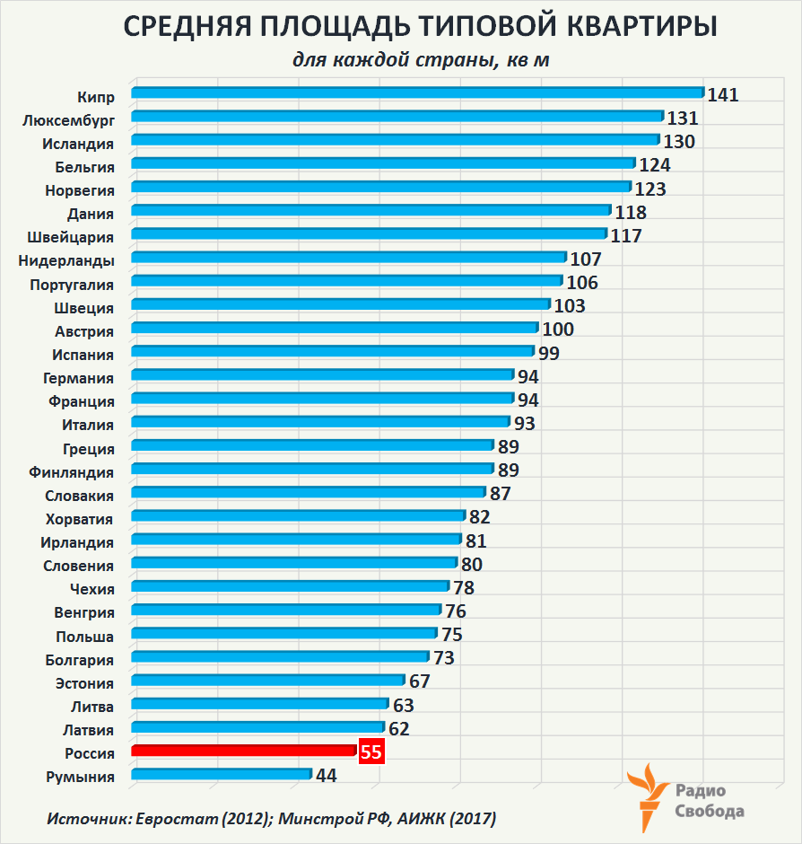 Russia-Factograph-Housing-Mortgage-Average size of Dwellings-EU-Russia-2012-2017