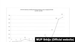 Grafikon MUP-a Srbije o ilegalnim prelascima građana Kosova preko granice sa Mađarskom