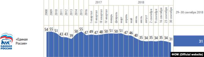 Опрос: рейтинг Путина впервые за пять лет упал ниже 50%