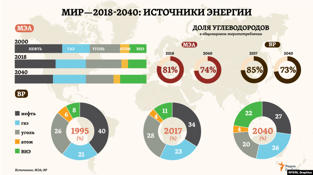 Общее энергопотребление мира до 2040-го будет расти ~ на 1% в год, прогнозирует&nbsp; Международное энергетическое агентство (МЭА). &nbsp;В целом оно вырастет примерно треть, полагают в компании ВР, то есть значительно меньше, чем за предыдущие 20 лет. Оба прогноза сходятся в том, что доля углеводородов в мировой энергетике к 2040 году, хотя и заметно сократится, но все еще будет составлять три четверти ее топливного баланса. &nbsp;