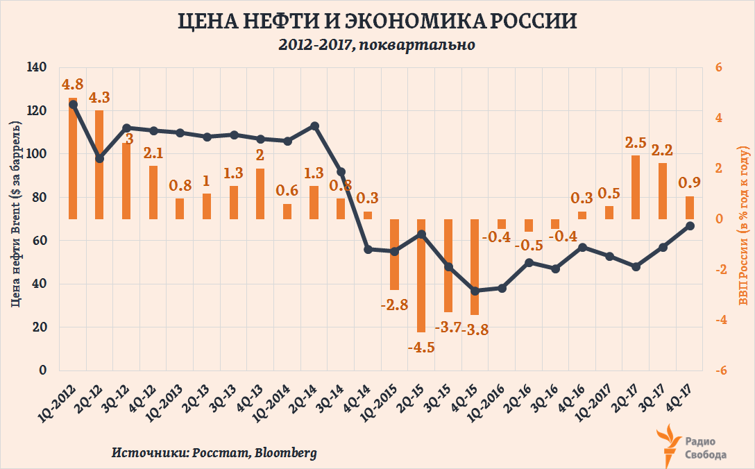 Russia-Factograph-Russia GDP-Oil Price-2012-2017