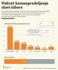 Infographic :Preliminary results of the parliamentary elections in Kosovo