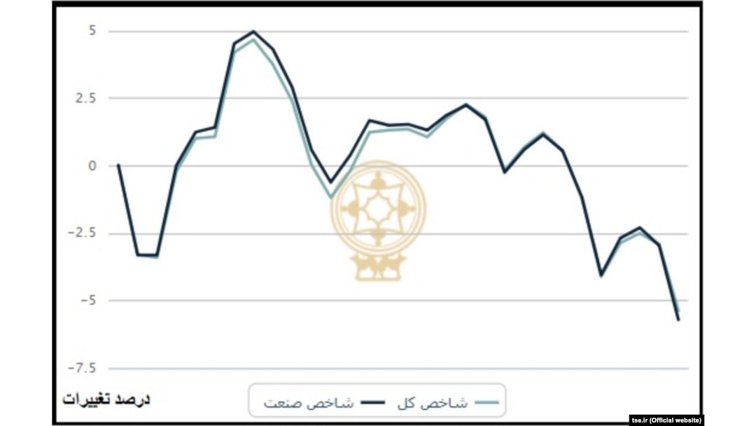 مقایسه افت و خیز شاخص کل سهام و سهام شرکتهای صنعتی در بازه یک ماهه