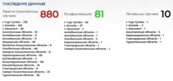 Ситуация с коронавирусом в Казахстане на утро 12 апреля по данным министерства здравоохранения.