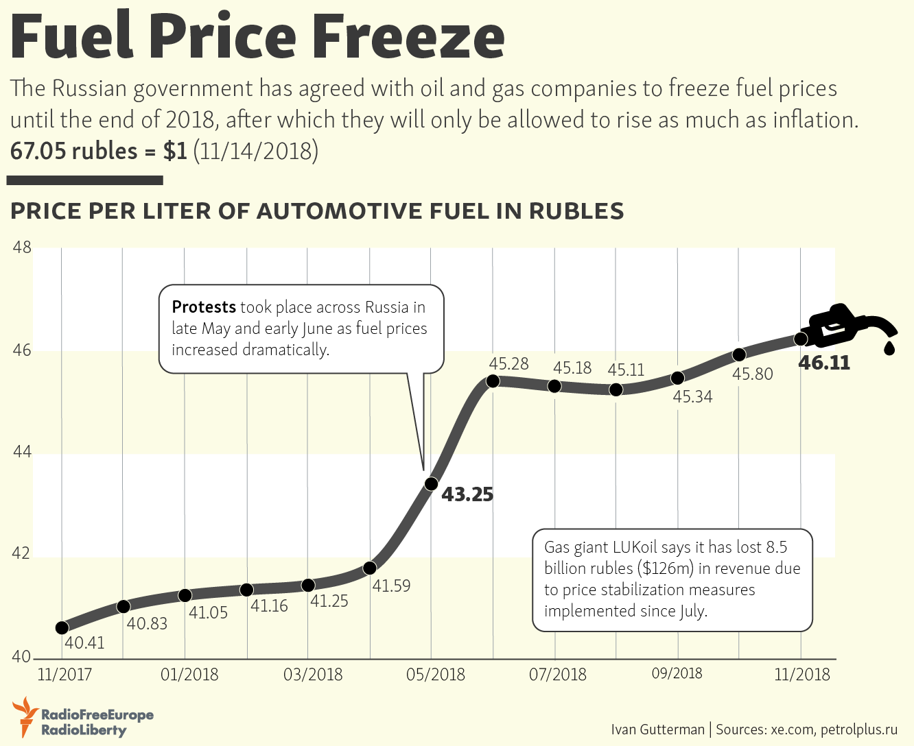 Fuel Price Freeze