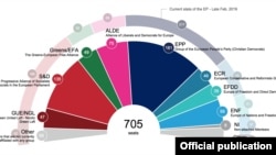 Estimarea configurației Parlamentului European după alegerile din 2019