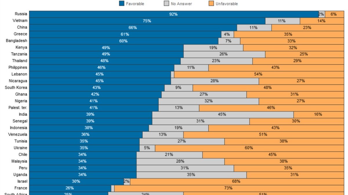 Globally, Negative Views of Russia Predominate