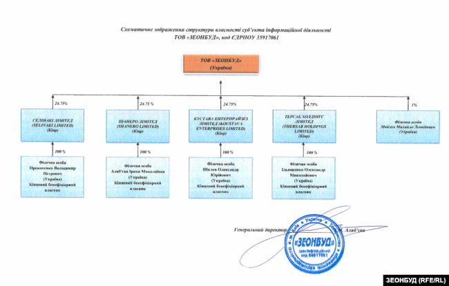 Форма власності компанії «Зеонбуд»