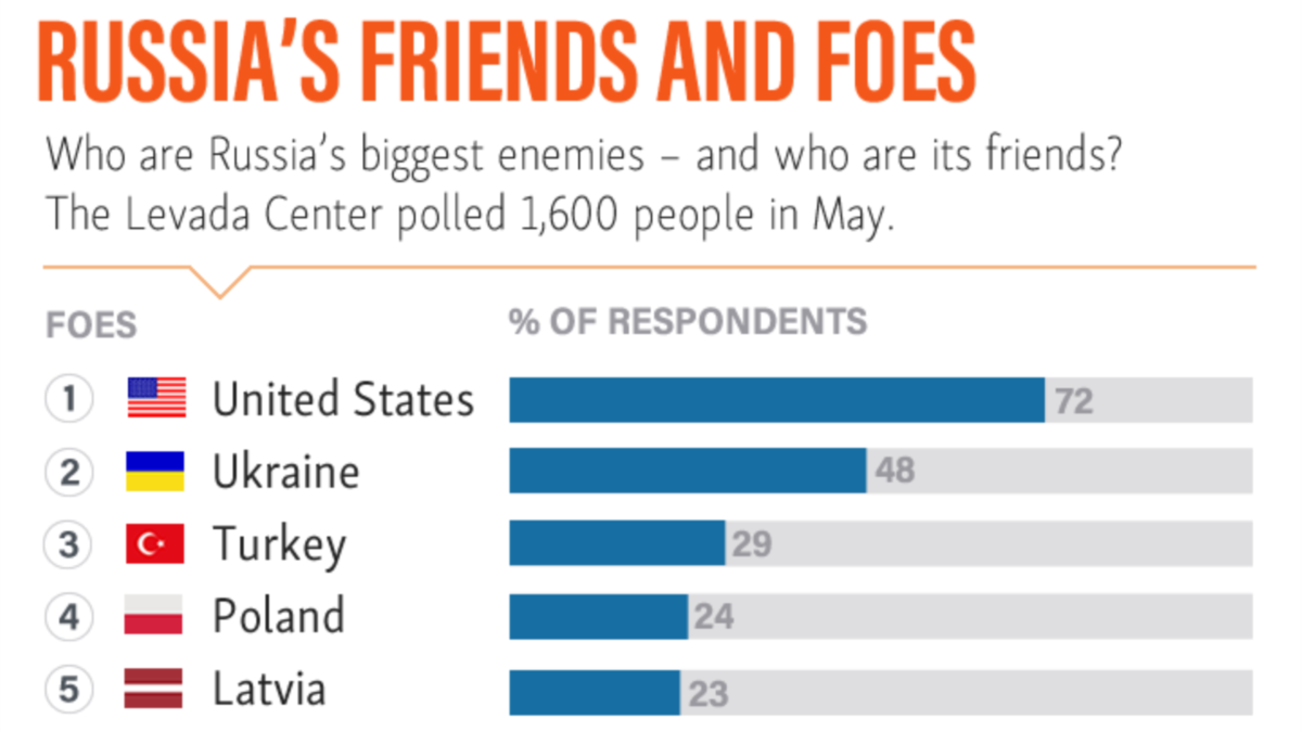 russia best friend countries