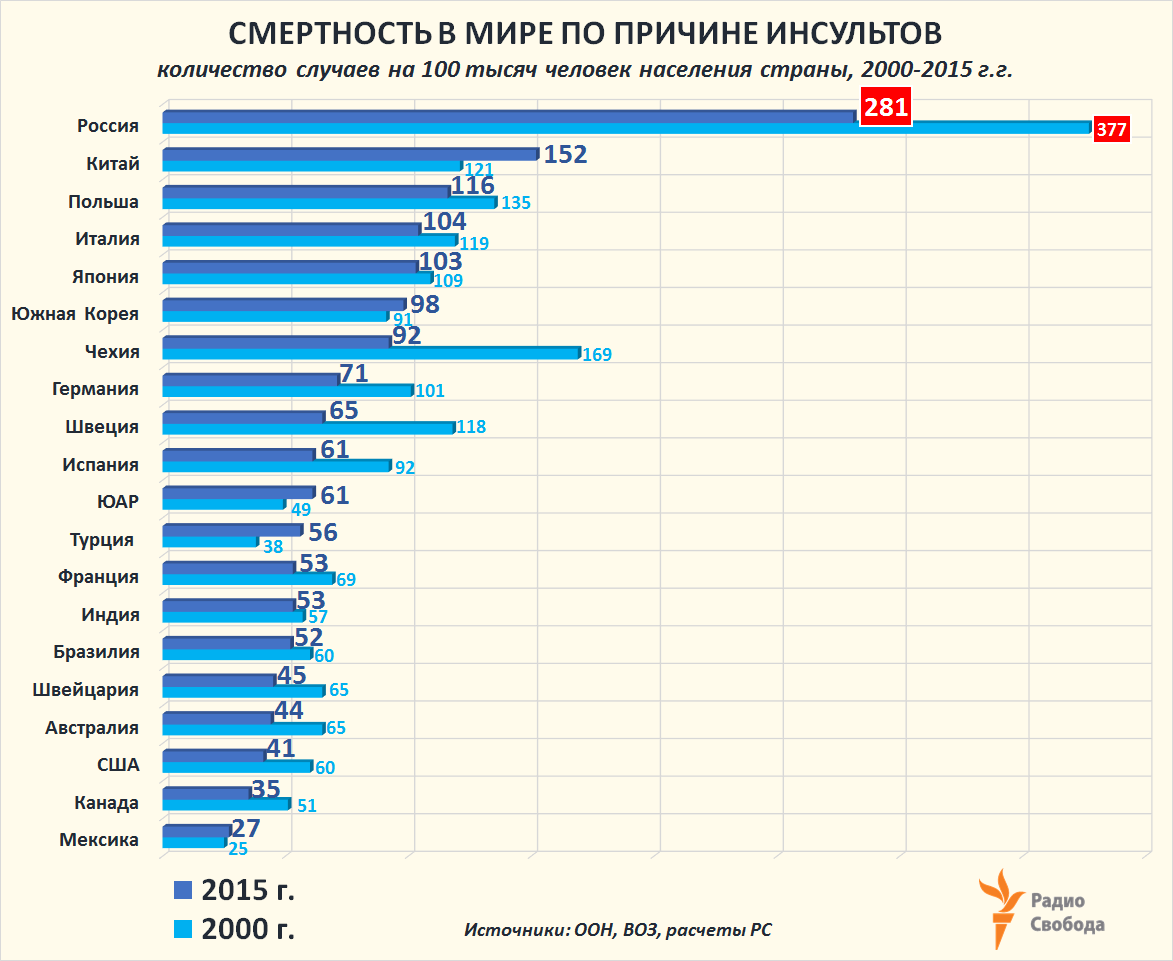 Russia-Factograph-Mortality-Causes-World-Russia-Stroke-2000-2015