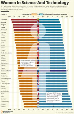 Infographic - Women In Science