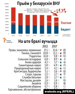 Статыстыка паступленьня ва ўнівэрсытэты