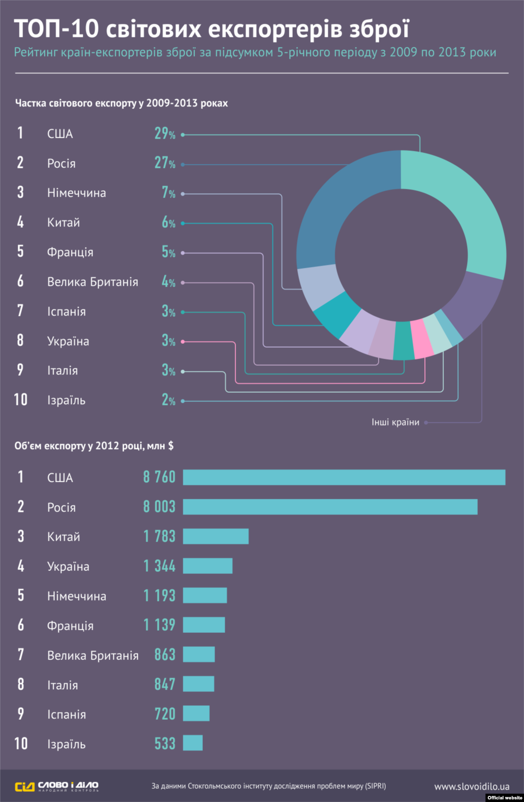 Інфографіка&nbsp;&laquo;Слово і Діло&raquo;