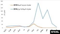 ԱՄՆ-ի և Իրանի տնտեսական համագործակցության դինամիկան 2018 թվականին